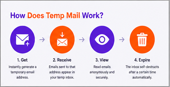How Does Temp Mail Actually Work